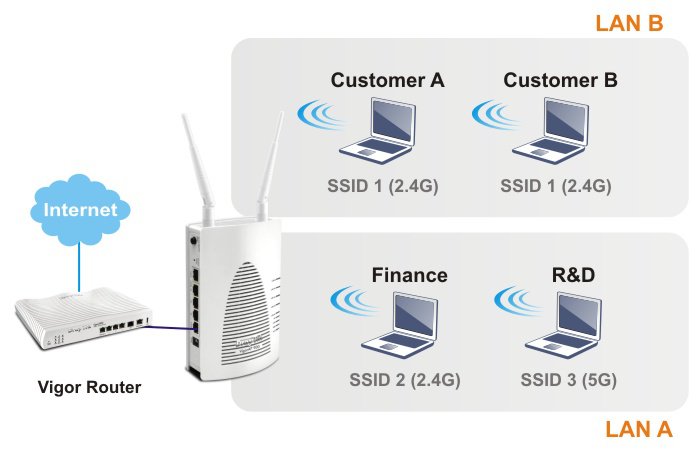 Wi-Fi роутер DRAYTEK VIGORAP 900. Wi-Fi роутер DRAYTEK VIGORAP 800. Dual lan. RDBA-lan/AP.