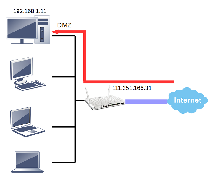 Dmz 3. DMZ (компьютерные сети). VLAN. DMZ зона. Mikrotik несколько VLAN на одном Bridge.