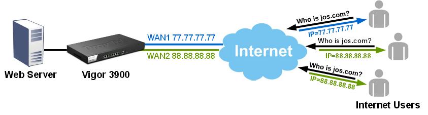 WAN Inbound Load Balancing by Vigor3900 | DrayTek