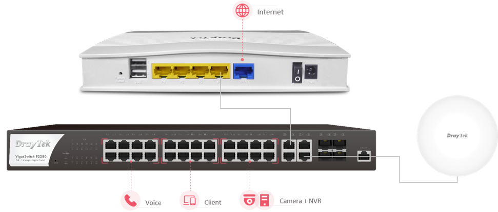 LAN Management scenario of Vigor2136