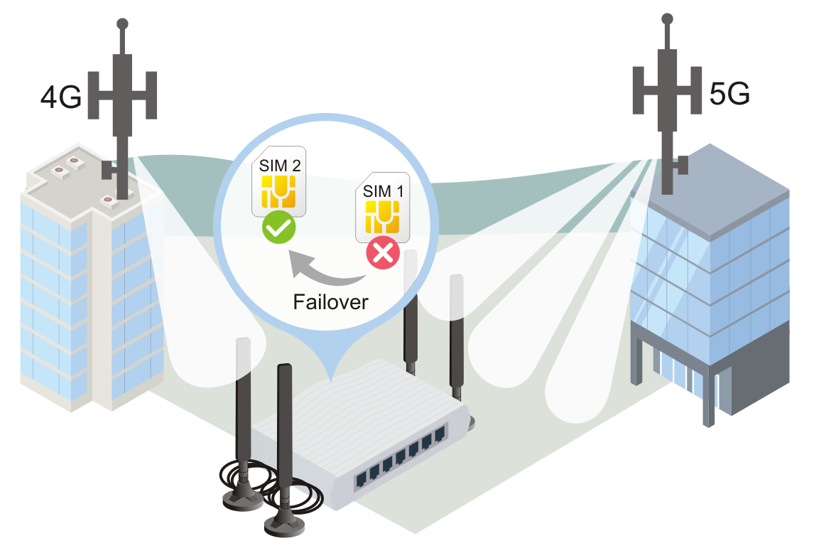 Scene of 5G backward compatible to 4G LTE