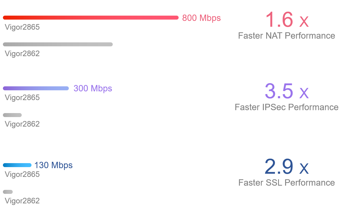 Vigor2865L-5G Performance compared to Vigor2862