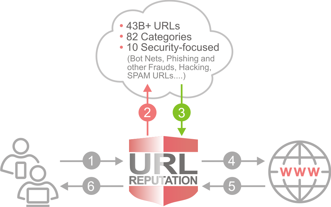 URL Reputation Flow