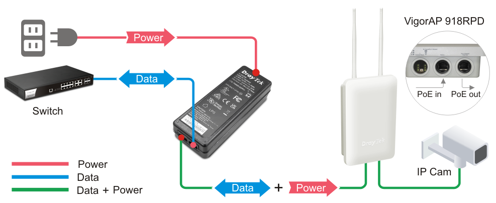 VigorPoE 600 application scenario