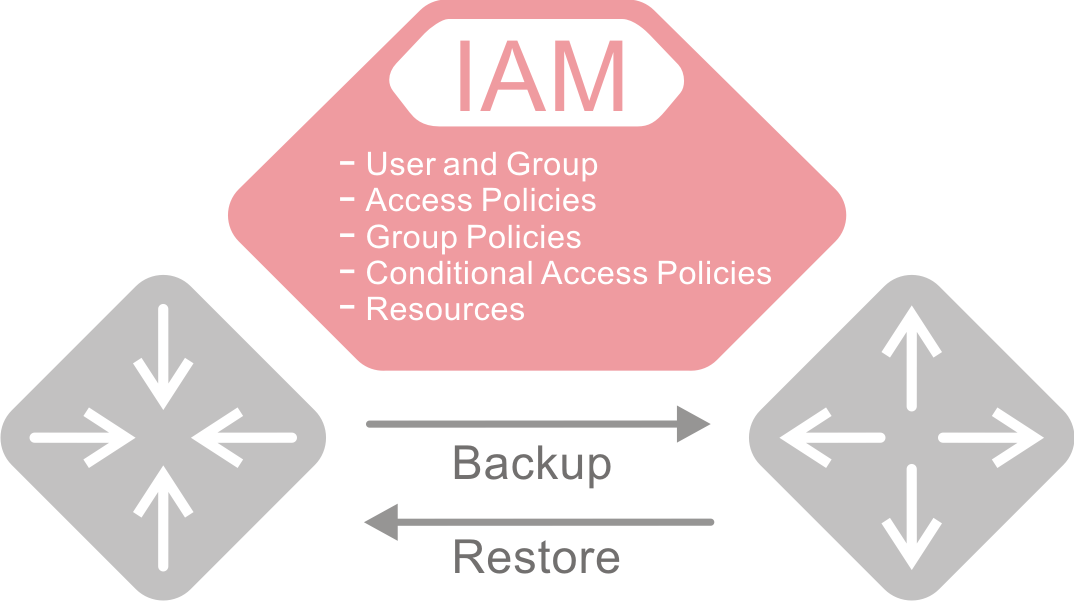 IAM Backup and Restore