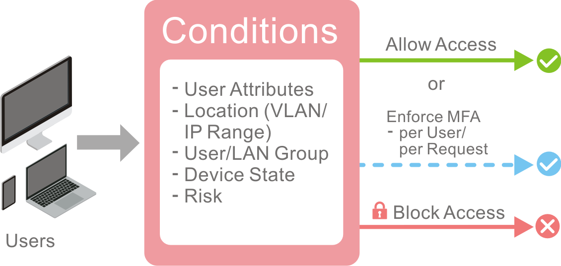 IAM Conditional Access Policy