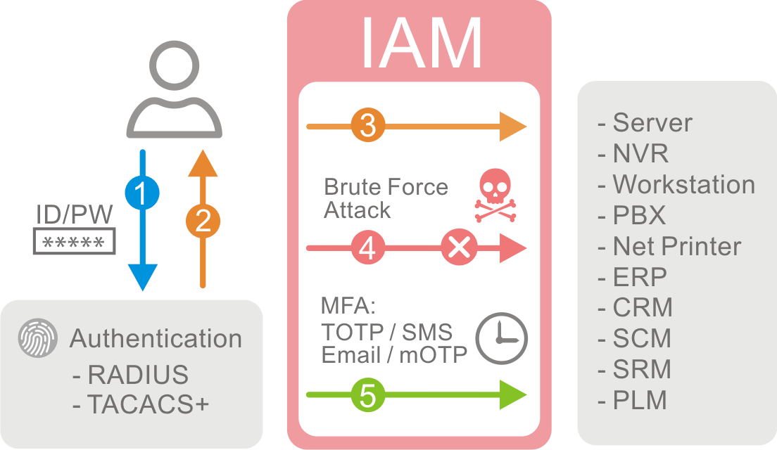 IAM User MFA Security