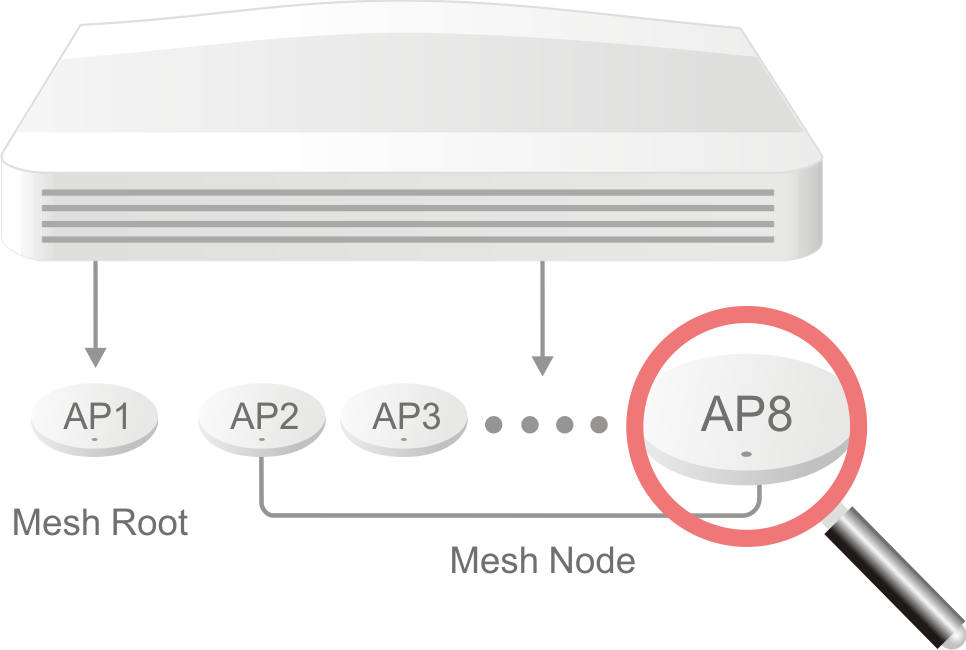 Wireless Mesh Status