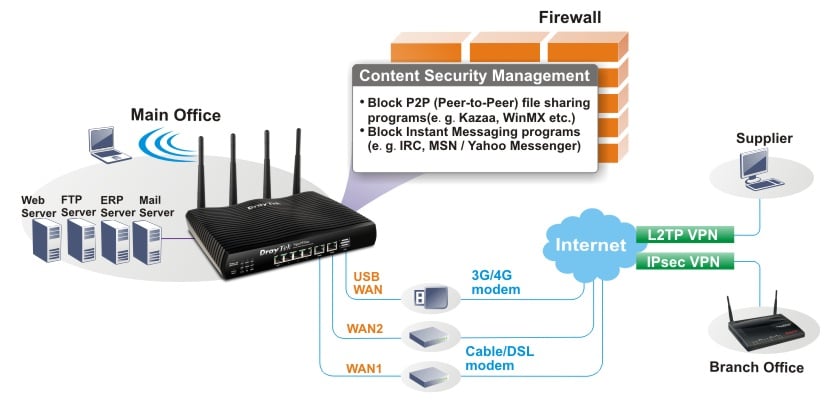 FirewallMain OfficeContent Security Management lock P2P (Peer-to-Peer) file sharingprograms(e g. Kazaa WinMX etc.)Block Instant Messaging programs(e. g. IRC, MSN  Yahoo Messenger)ERPMailWeb FTPServer Server Server Server L2TP VPNInternet VPNUSBWAN3G/4GmodemBWAN2WAN1Cable/DSLmodemSupplierBranch Office